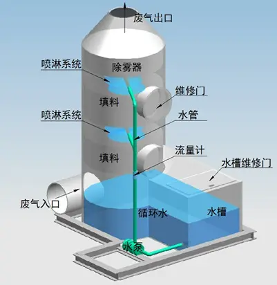 噴淋塔適合處理哪種廢氣？