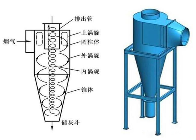 什么是旋風(fēng)除塵器？旋風(fēng)除塵器是怎樣工作的？
